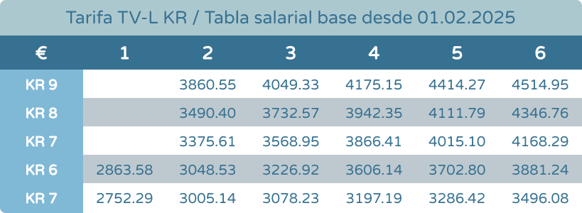 Tabla salarial base TV-L KR desde 01.02.2025