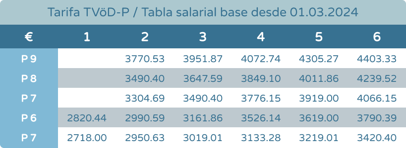 Tarifa TVöD-P Tabla salarial base desde 01.03.2024